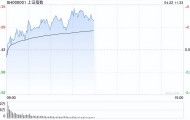 A股收评：沪指11连涨尾盘失守3300点， 统一大市场、物流走高！2600股下跌，成交1.12万亿放量476亿；机构解读