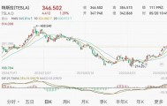 深夜！马斯克宣布：大幅减少政治活动及支出，专注于经营公司