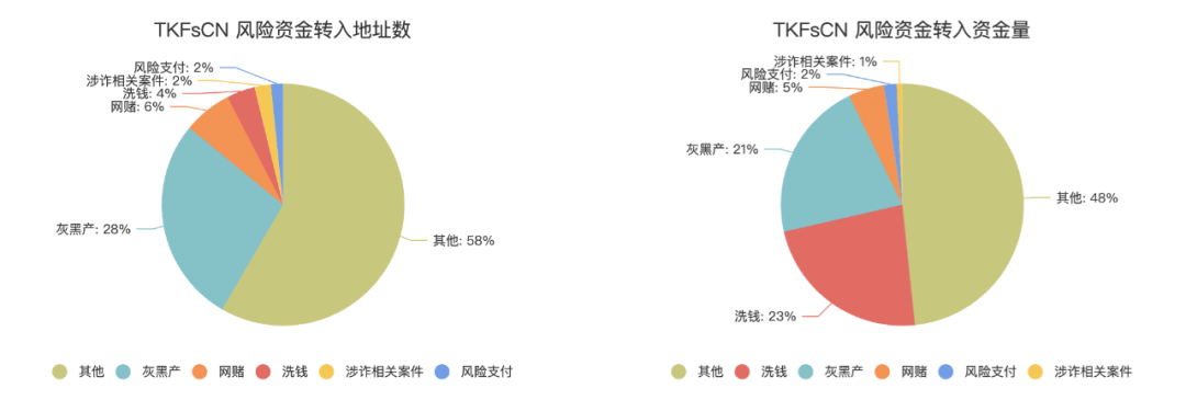 缅北同盟军勒索加密币？链上AML工具挖掘地址背后真相