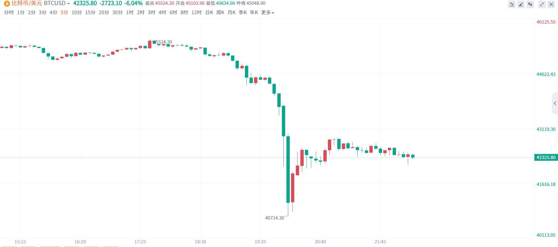 币圈“炸锅了”！比特币日内一度大跌9%，仅是因为一份分析？