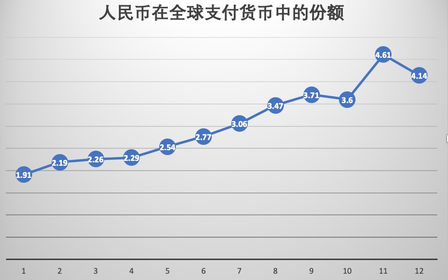 人民币再次站上全球第四大活跃货币