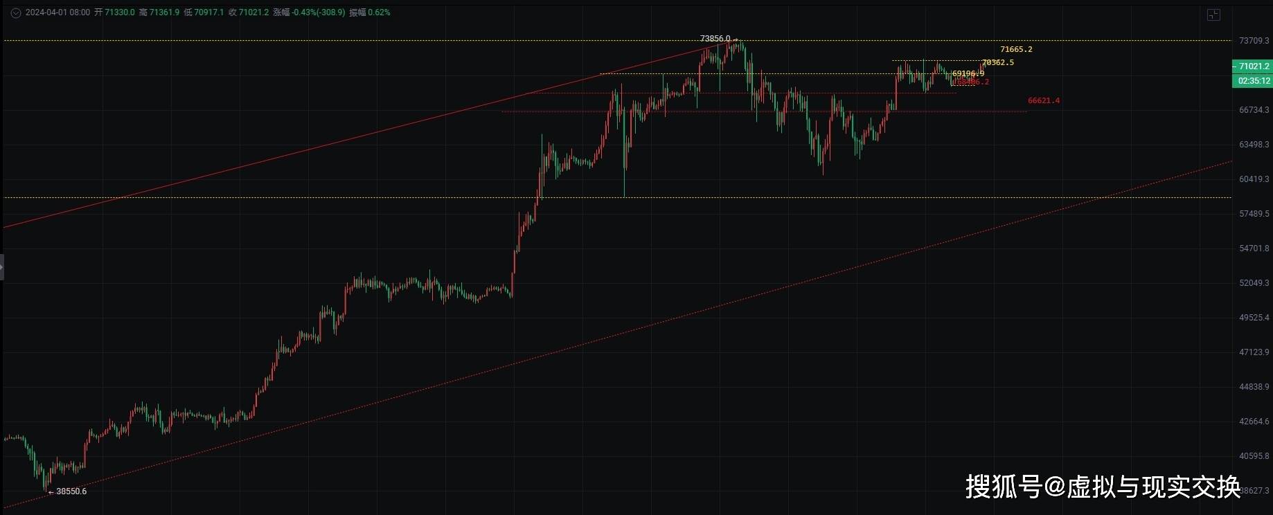 2024.4.1资深币圈院士解密：BTC操作策略，如何防范布局