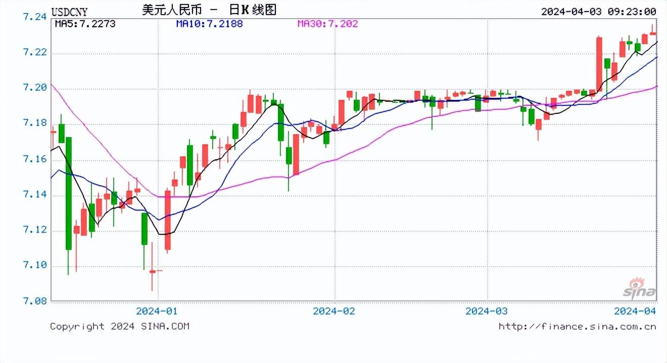 人民币中间价上调8点报7.0949！瑞银：料美联储今年降息三次，明年或降息五次