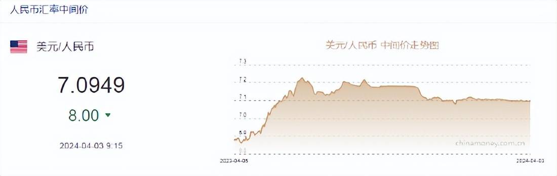 人民币中间价上调8点报7.0949！瑞银：料美联储今年降息三次，明年或降息五次