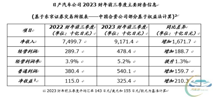 三季度净利润156亿人民币 日产汽车2023财年收益预期达成