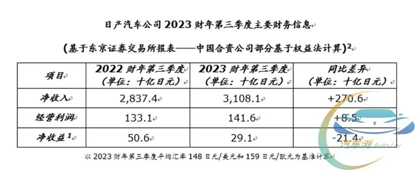 三季度净利润156亿人民币 日产汽车2023财年收益预期达成