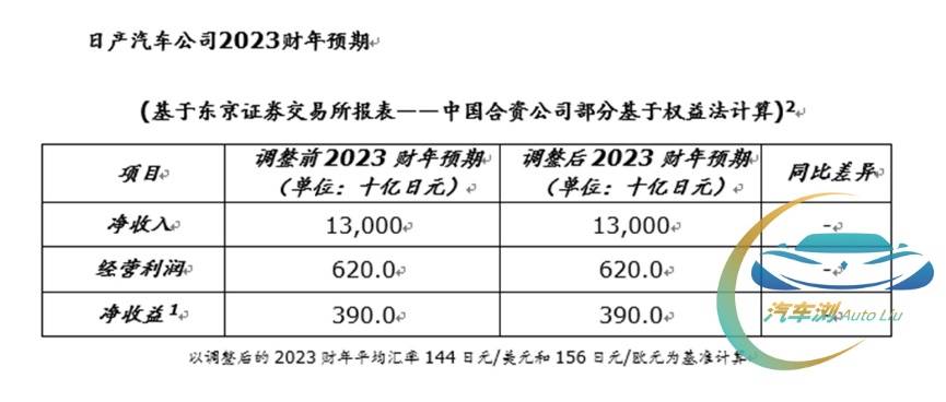 三季度净利润156亿人民币 日产汽车2023财年收益预期达成