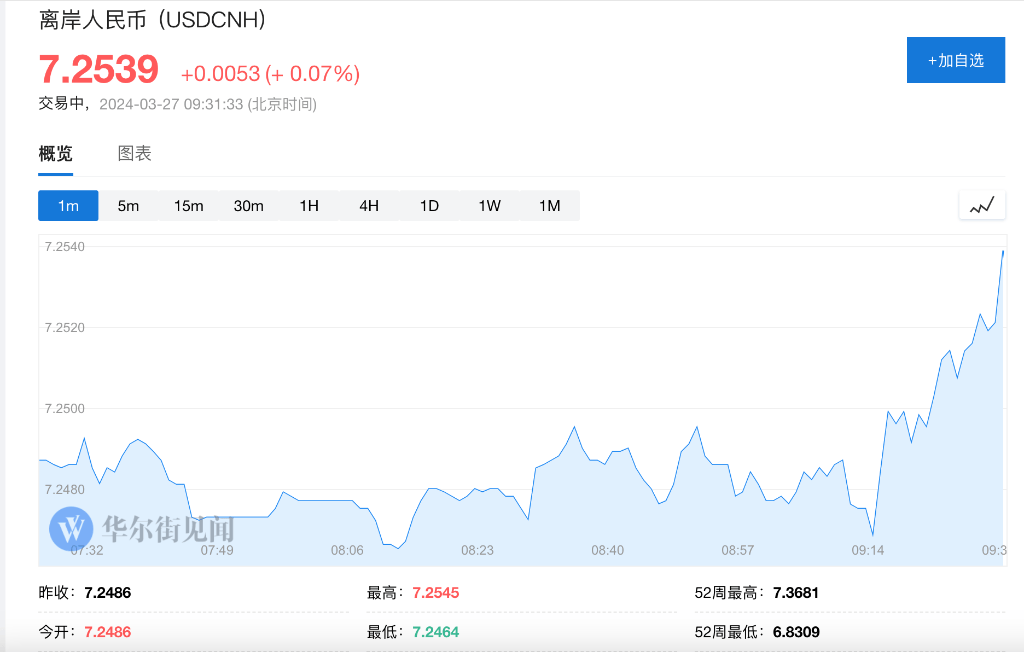 A股三大指数集体低开，恒生科技指数跌近1%，离岸人民币短线小幅走低