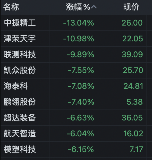 A股三大指数集体低开，恒生科技指数跌近1%，离岸人民币短线小幅走低