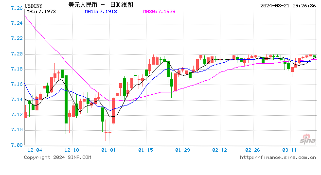 人民币中间价报7.0942！美联储维持2024年三次降息预期，缩减2025年降息预期