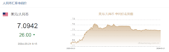 人民币中间价报7.0942！美联储维持2024年三次降息预期，缩减2025年降息预期