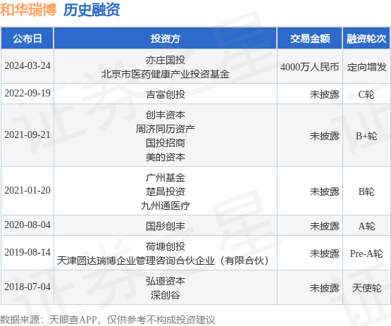 和华瑞博完成定向增发融资，融资额4000万人民币，投资方为亦庄国投、北京市医药健康产业投资基金等