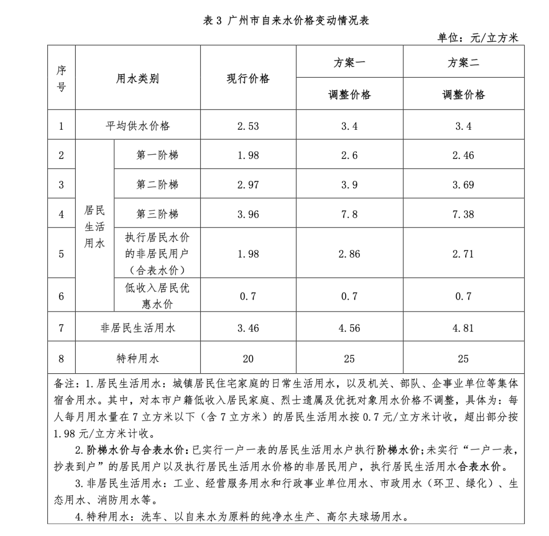 广州自来水价格改革方案出炉！价格级差和水量基数将发生变化