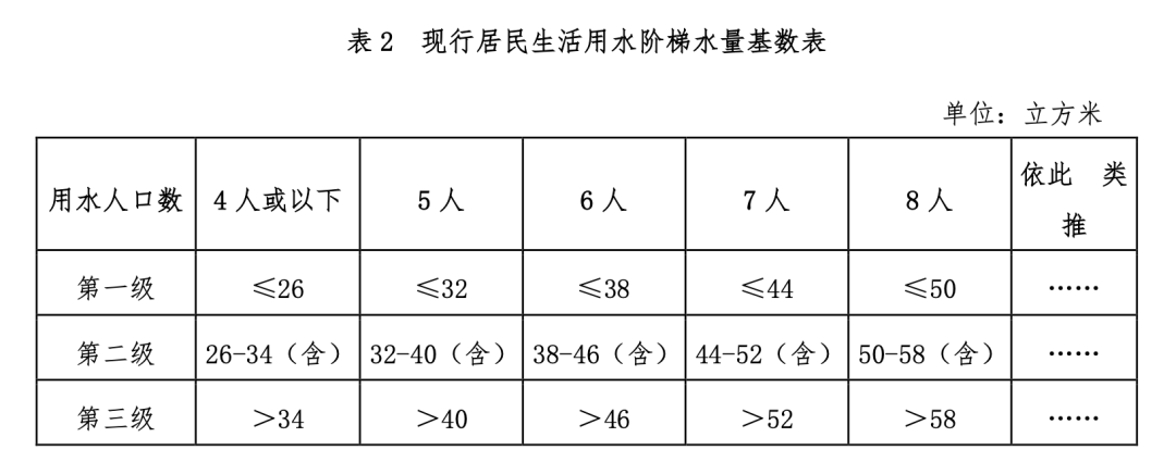 广州自来水价格改革方案出炉！价格级差和水量基数将发生变化