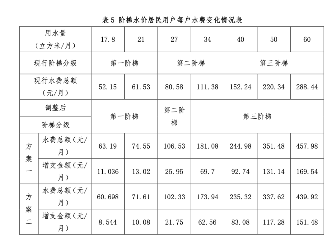 广州自来水价格改革方案出炉！价格级差和水量基数将发生变化