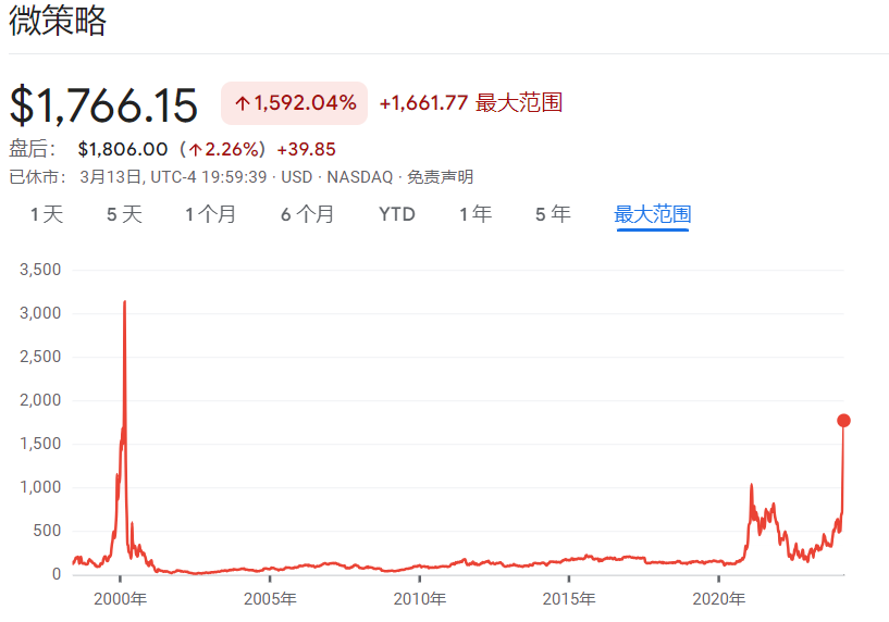 宣布买币后，“比特币影子股”MSTR暴涨11%，今年已涨180%