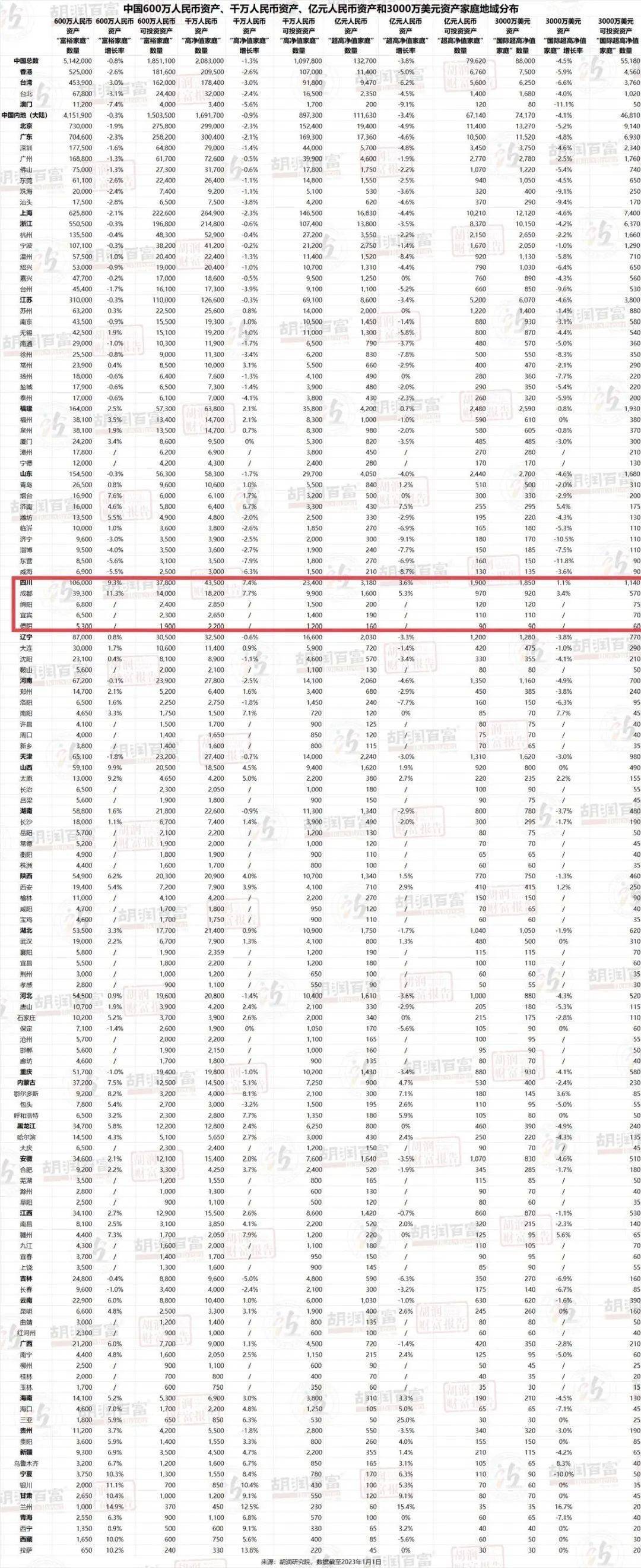 拥有亿元人民币资产的家庭，四川有多少户？成都又有多少户？