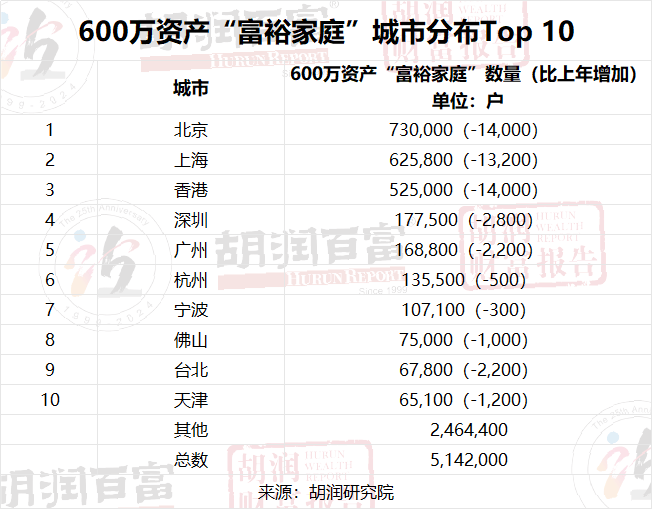 600万人民币资产的“富裕家庭”，长沙有多少？请看→