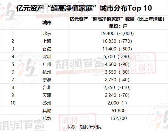 600万人民币资产的“富裕家庭”，长沙有多少？请看→