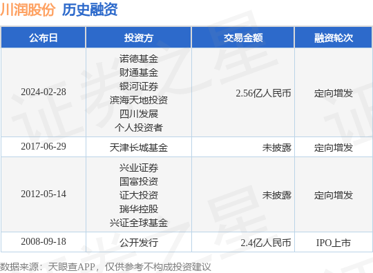 川润股份完成定向增发融资，融资额2.56亿人民币，投资方为诺德基金、财通基金等