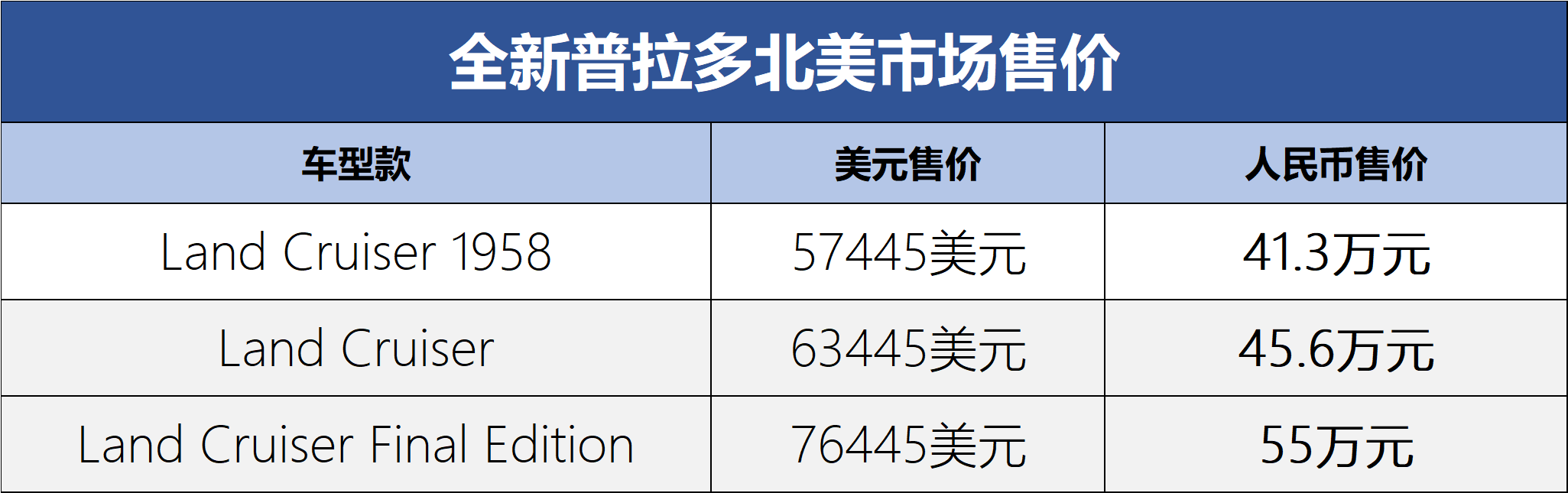 约合人民币41.3-55万元 全新普拉多海外售价公布