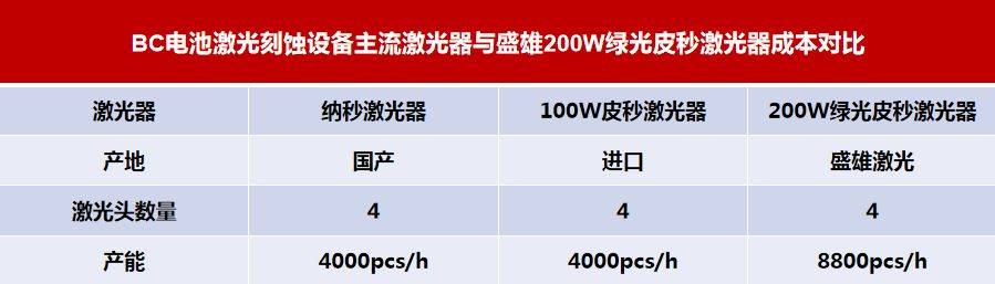 BC电池每GWh节约3500万元 盛雄激光200W绿光皮秒量产成本大幅下降