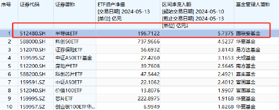 业绩延续高增，半导体行业复苏拐点或至，半导体ETF（512480）近两日合计获净流入额5.74亿元 领跑股票ETF-基金频道-和讯网