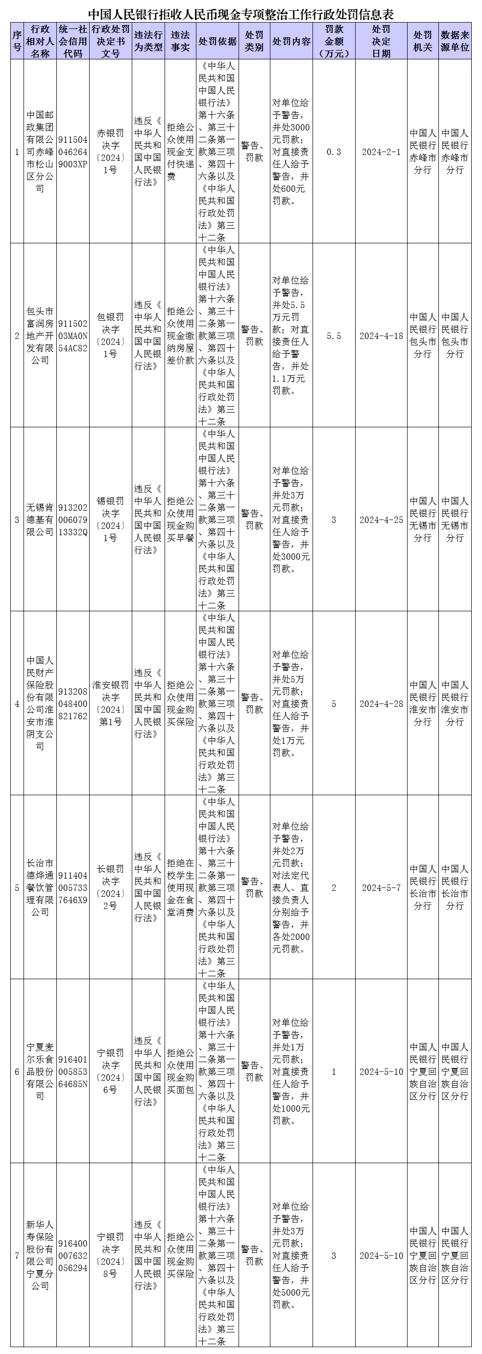 7家公司拒收人民币现金，被央行处罚共计19.8万元