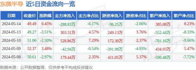 股票行情快报：东微半导（688261）5月14日主力资金净卖出288.83万元