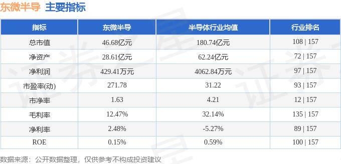 股票行情快报：东微半导（688261）5月14日主力资金净卖出288.83万元