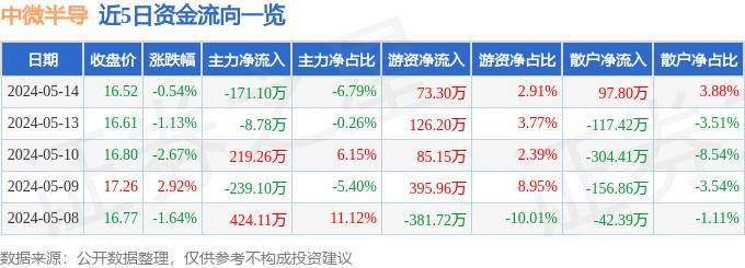 股票行情快报：中微半导（688380）5月14日主力资金净卖出171.10万元