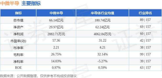 股票行情快报：中微半导（688380）5月14日主力资金净卖出171.10万元