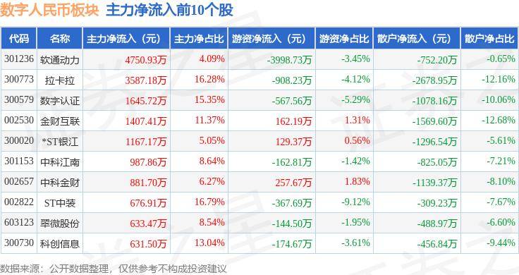 数字人民币板块5月14日涨1.07%，ST天喻领涨，主力资金净流出5432.21万元