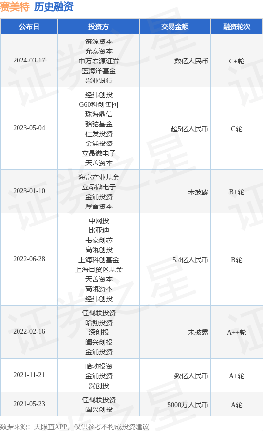 赛美特完成C+轮融资，融资额数亿人民币，投资方为策源资本、允泰资本等