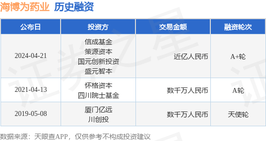 海博为药业完成A+轮融资，融资额近亿人民币，投资方为信成基金、策源资本等