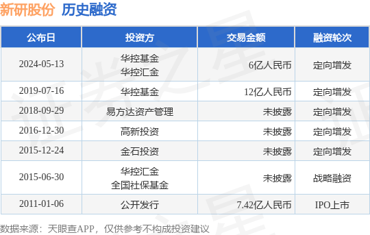 新研股份公布定向增发融资，融资额6亿人民币，投资方为华控基金、华控汇金等