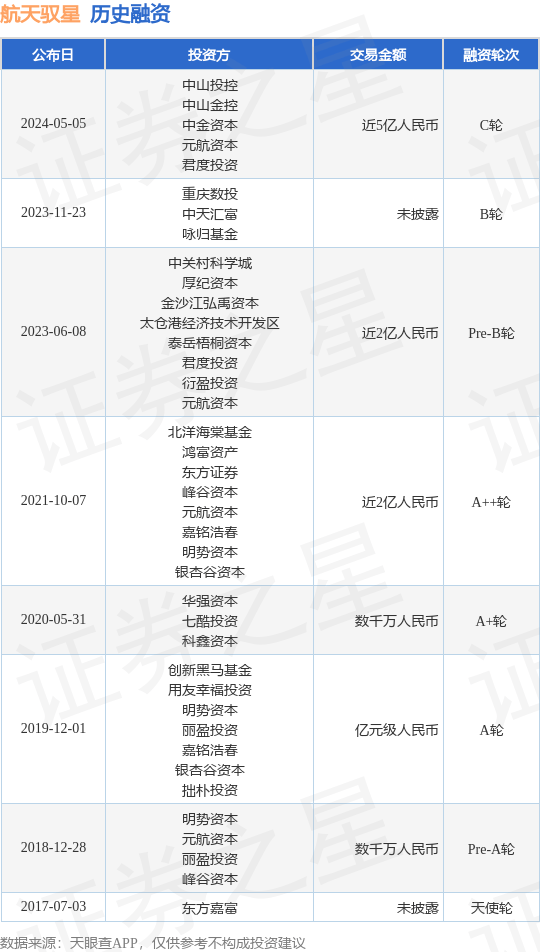 航天驭星公布C轮融资，融资额近5亿人民币，投资方为中山投控、中山金控等