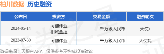 柏川数据公布天使+融资，融资额千万级人民币，投资方为同创伟业、相城金控等