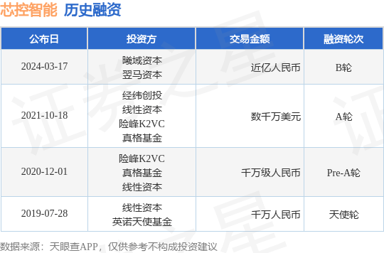 芯控智能完成B轮融资，融资额近亿人民币，投资方为曦域资本、翌马资本等