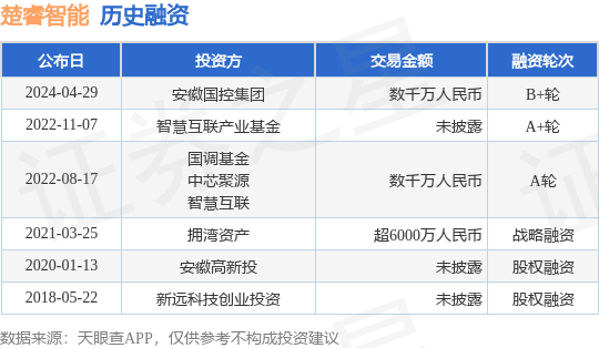 楚睿智能完成B+轮融资，融资额数千万人民币，投资方为安徽国控集团