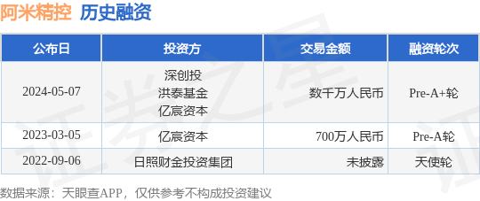 阿米精控公布Pre-A+轮融资，融资额数千万人民币，投资方为深创投、洪泰基金等