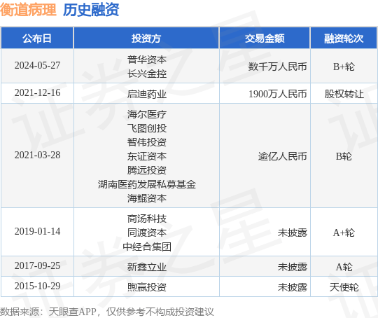 衡道病理公布B+轮融资，融资额数千万人民币，投资方为普华资本、长兴金控等