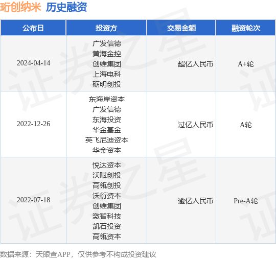 珩创纳米完成A+轮融资，融资额超亿人民币，投资方为广发信德、黄海金控等