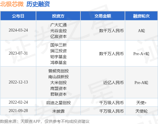 北极芯微完成A轮融资，融资额数千万人民币，投资方为广大汇通、光谷金控等