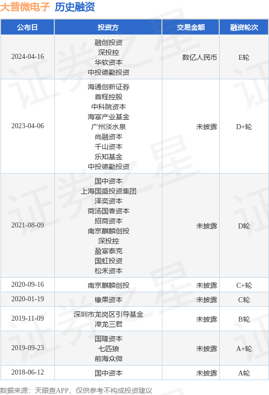 大普微电子完成E轮融资，融资额数亿人民币，投资方为融创投资、深投控等