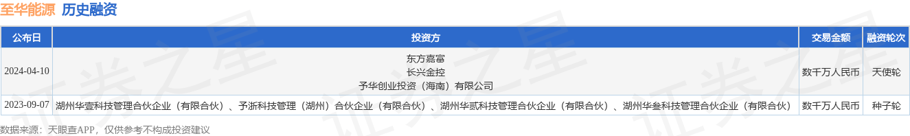 至华能源完成天使轮融资，融资额数千万人民币，投资方为东方嘉富、长兴金控等