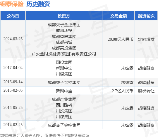 锦泰保险完成定向增发融资，融资额20.98亿人民币，投资方为成都交子金控集团、成都环投等