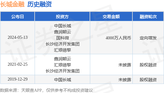 长城金融公布定向增发融资，融资额4000万人民币，投资方为中国长城、鑫润朝云等