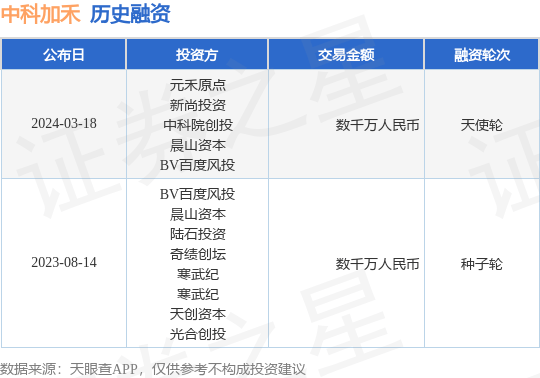 中科加禾完成天使轮融资，融资额数千万人民币，投资方为元禾原点、新尚投资等