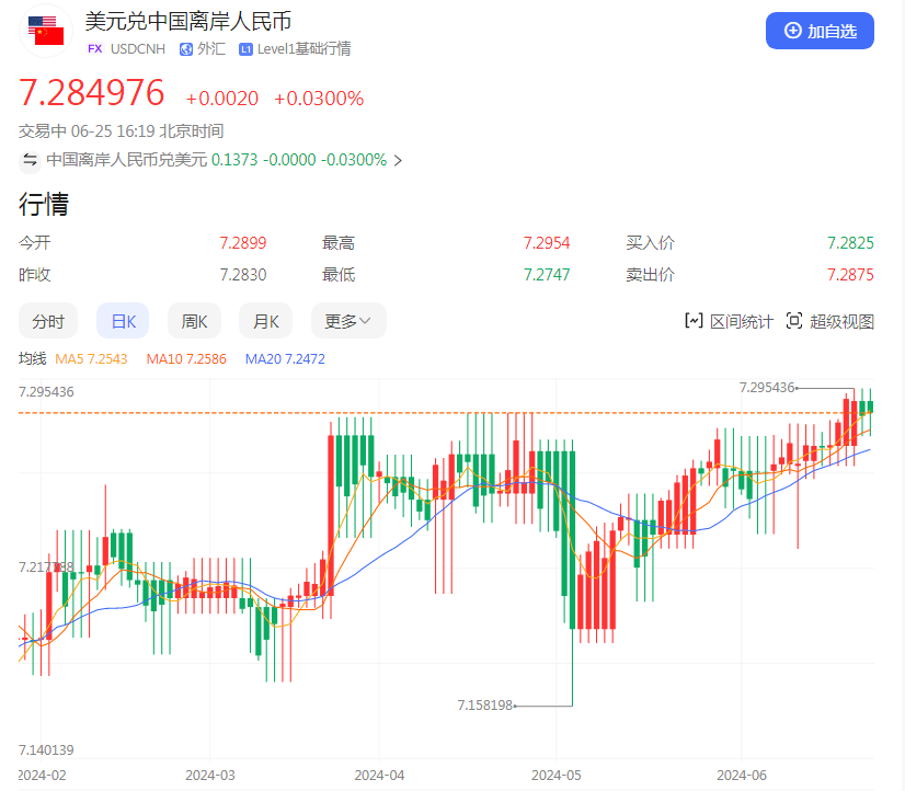 人民币逼近7.3！发生了什么？